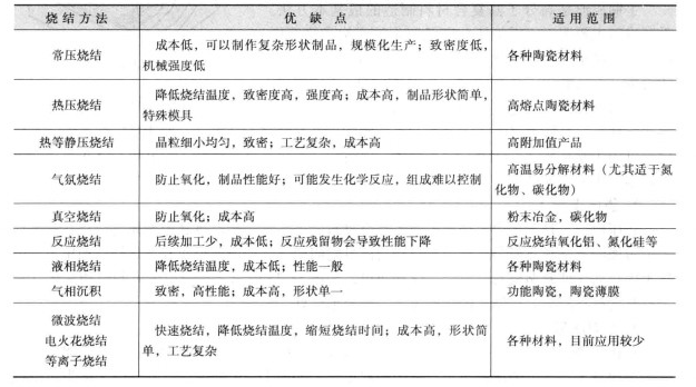 碳化硅喷嘴烧结